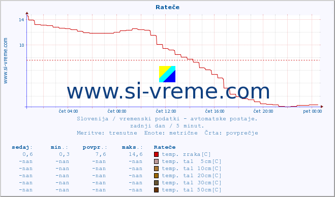 POVPREČJE :: Rateče :: temp. zraka | vlaga | smer vetra | hitrost vetra | sunki vetra | tlak | padavine | sonce | temp. tal  5cm | temp. tal 10cm | temp. tal 20cm | temp. tal 30cm | temp. tal 50cm :: zadnji dan / 5 minut.