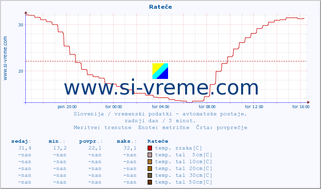 POVPREČJE :: Rateče :: temp. zraka | vlaga | smer vetra | hitrost vetra | sunki vetra | tlak | padavine | sonce | temp. tal  5cm | temp. tal 10cm | temp. tal 20cm | temp. tal 30cm | temp. tal 50cm :: zadnji dan / 5 minut.