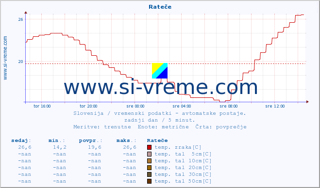 POVPREČJE :: Rateče :: temp. zraka | vlaga | smer vetra | hitrost vetra | sunki vetra | tlak | padavine | sonce | temp. tal  5cm | temp. tal 10cm | temp. tal 20cm | temp. tal 30cm | temp. tal 50cm :: zadnji dan / 5 minut.