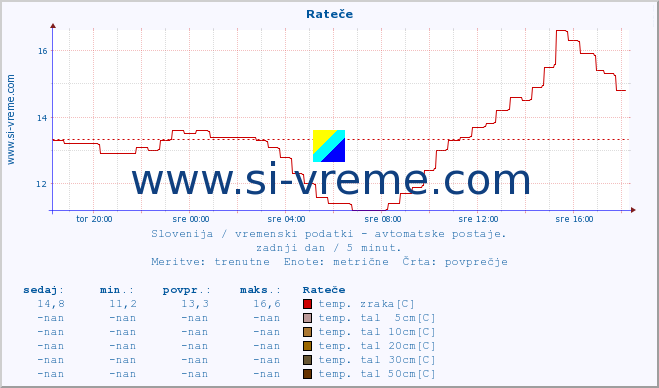 POVPREČJE :: Rateče :: temp. zraka | vlaga | smer vetra | hitrost vetra | sunki vetra | tlak | padavine | sonce | temp. tal  5cm | temp. tal 10cm | temp. tal 20cm | temp. tal 30cm | temp. tal 50cm :: zadnji dan / 5 minut.