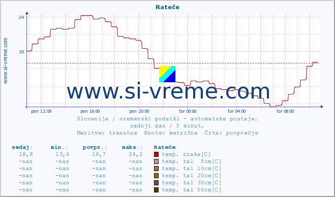 POVPREČJE :: Rateče :: temp. zraka | vlaga | smer vetra | hitrost vetra | sunki vetra | tlak | padavine | sonce | temp. tal  5cm | temp. tal 10cm | temp. tal 20cm | temp. tal 30cm | temp. tal 50cm :: zadnji dan / 5 minut.