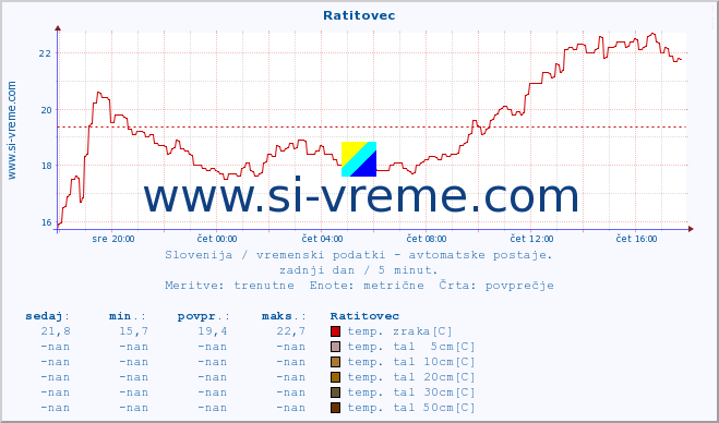 POVPREČJE :: Ratitovec :: temp. zraka | vlaga | smer vetra | hitrost vetra | sunki vetra | tlak | padavine | sonce | temp. tal  5cm | temp. tal 10cm | temp. tal 20cm | temp. tal 30cm | temp. tal 50cm :: zadnji dan / 5 minut.