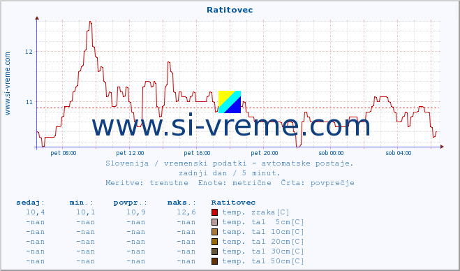 POVPREČJE :: Ratitovec :: temp. zraka | vlaga | smer vetra | hitrost vetra | sunki vetra | tlak | padavine | sonce | temp. tal  5cm | temp. tal 10cm | temp. tal 20cm | temp. tal 30cm | temp. tal 50cm :: zadnji dan / 5 minut.