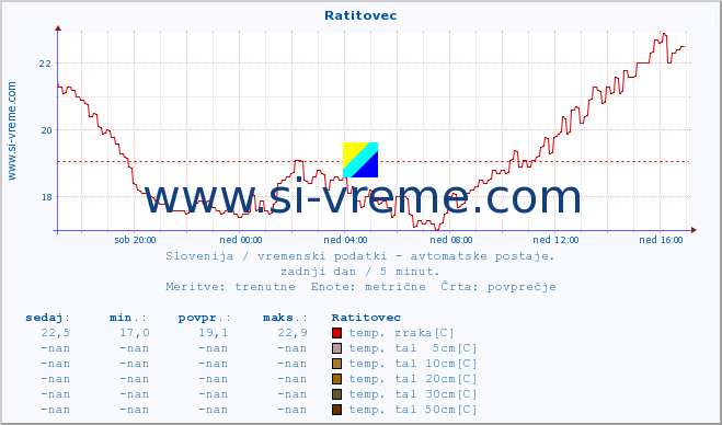 POVPREČJE :: Ratitovec :: temp. zraka | vlaga | smer vetra | hitrost vetra | sunki vetra | tlak | padavine | sonce | temp. tal  5cm | temp. tal 10cm | temp. tal 20cm | temp. tal 30cm | temp. tal 50cm :: zadnji dan / 5 minut.