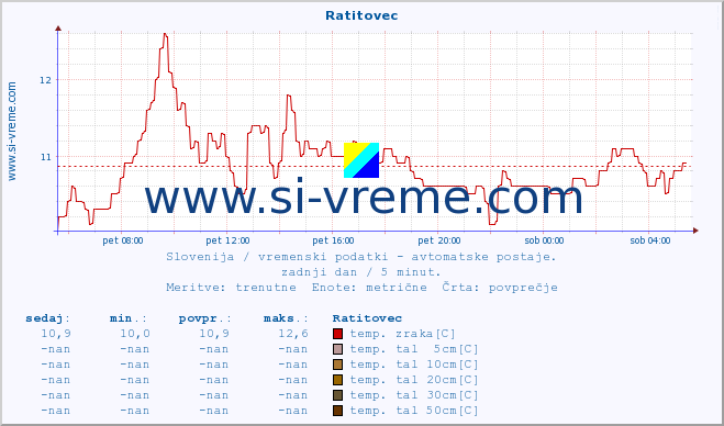 POVPREČJE :: Ratitovec :: temp. zraka | vlaga | smer vetra | hitrost vetra | sunki vetra | tlak | padavine | sonce | temp. tal  5cm | temp. tal 10cm | temp. tal 20cm | temp. tal 30cm | temp. tal 50cm :: zadnji dan / 5 minut.