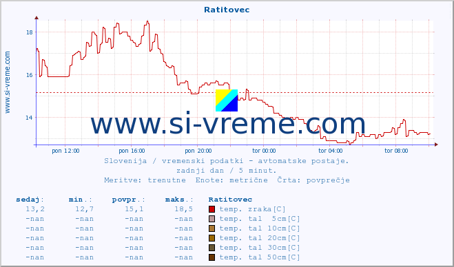 POVPREČJE :: Ratitovec :: temp. zraka | vlaga | smer vetra | hitrost vetra | sunki vetra | tlak | padavine | sonce | temp. tal  5cm | temp. tal 10cm | temp. tal 20cm | temp. tal 30cm | temp. tal 50cm :: zadnji dan / 5 minut.