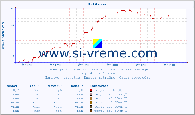 POVPREČJE :: Ratitovec :: temp. zraka | vlaga | smer vetra | hitrost vetra | sunki vetra | tlak | padavine | sonce | temp. tal  5cm | temp. tal 10cm | temp. tal 20cm | temp. tal 30cm | temp. tal 50cm :: zadnji dan / 5 minut.