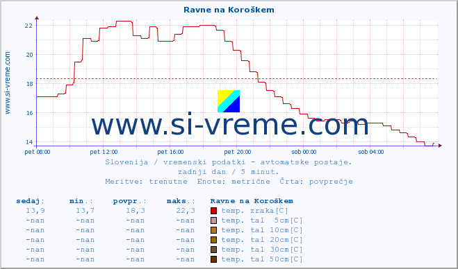 POVPREČJE :: Ravne na Koroškem :: temp. zraka | vlaga | smer vetra | hitrost vetra | sunki vetra | tlak | padavine | sonce | temp. tal  5cm | temp. tal 10cm | temp. tal 20cm | temp. tal 30cm | temp. tal 50cm :: zadnji dan / 5 minut.