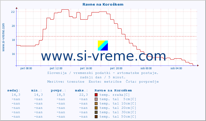 POVPREČJE :: Ravne na Koroškem :: temp. zraka | vlaga | smer vetra | hitrost vetra | sunki vetra | tlak | padavine | sonce | temp. tal  5cm | temp. tal 10cm | temp. tal 20cm | temp. tal 30cm | temp. tal 50cm :: zadnji dan / 5 minut.