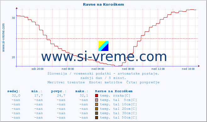 POVPREČJE :: Ravne na Koroškem :: temp. zraka | vlaga | smer vetra | hitrost vetra | sunki vetra | tlak | padavine | sonce | temp. tal  5cm | temp. tal 10cm | temp. tal 20cm | temp. tal 30cm | temp. tal 50cm :: zadnji dan / 5 minut.