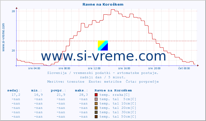 POVPREČJE :: Ravne na Koroškem :: temp. zraka | vlaga | smer vetra | hitrost vetra | sunki vetra | tlak | padavine | sonce | temp. tal  5cm | temp. tal 10cm | temp. tal 20cm | temp. tal 30cm | temp. tal 50cm :: zadnji dan / 5 minut.