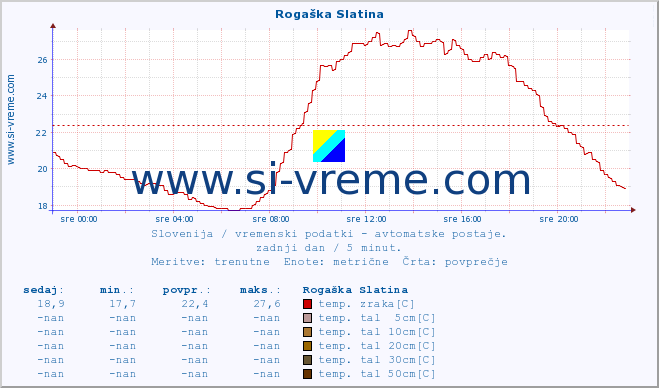 POVPREČJE :: Rogaška Slatina :: temp. zraka | vlaga | smer vetra | hitrost vetra | sunki vetra | tlak | padavine | sonce | temp. tal  5cm | temp. tal 10cm | temp. tal 20cm | temp. tal 30cm | temp. tal 50cm :: zadnji dan / 5 minut.