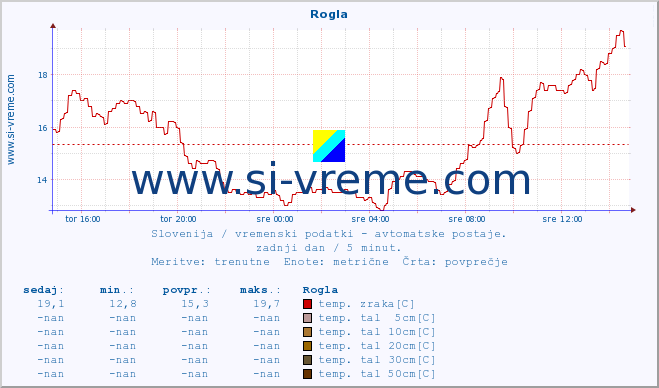 POVPREČJE :: Rogla :: temp. zraka | vlaga | smer vetra | hitrost vetra | sunki vetra | tlak | padavine | sonce | temp. tal  5cm | temp. tal 10cm | temp. tal 20cm | temp. tal 30cm | temp. tal 50cm :: zadnji dan / 5 minut.