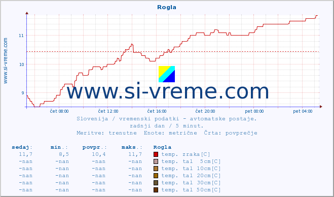 POVPREČJE :: Rogla :: temp. zraka | vlaga | smer vetra | hitrost vetra | sunki vetra | tlak | padavine | sonce | temp. tal  5cm | temp. tal 10cm | temp. tal 20cm | temp. tal 30cm | temp. tal 50cm :: zadnji dan / 5 minut.