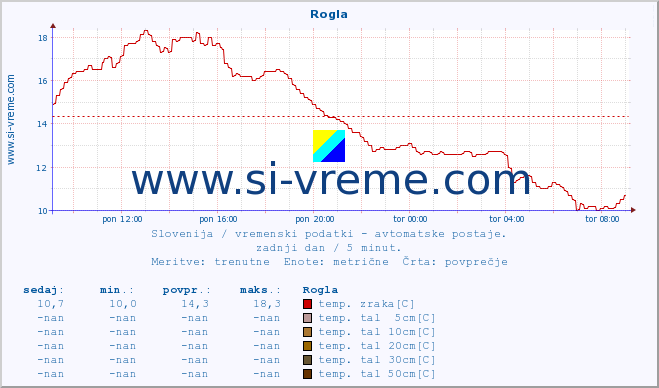 POVPREČJE :: Rogla :: temp. zraka | vlaga | smer vetra | hitrost vetra | sunki vetra | tlak | padavine | sonce | temp. tal  5cm | temp. tal 10cm | temp. tal 20cm | temp. tal 30cm | temp. tal 50cm :: zadnji dan / 5 minut.