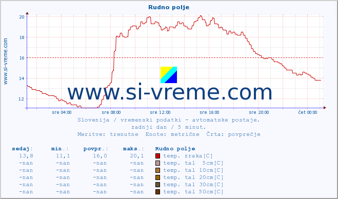 POVPREČJE :: Rudno polje :: temp. zraka | vlaga | smer vetra | hitrost vetra | sunki vetra | tlak | padavine | sonce | temp. tal  5cm | temp. tal 10cm | temp. tal 20cm | temp. tal 30cm | temp. tal 50cm :: zadnji dan / 5 minut.