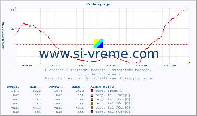 POVPREČJE :: Rudno polje :: temp. zraka | vlaga | smer vetra | hitrost vetra | sunki vetra | tlak | padavine | sonce | temp. tal  5cm | temp. tal 10cm | temp. tal 20cm | temp. tal 30cm | temp. tal 50cm :: zadnji dan / 5 minut.