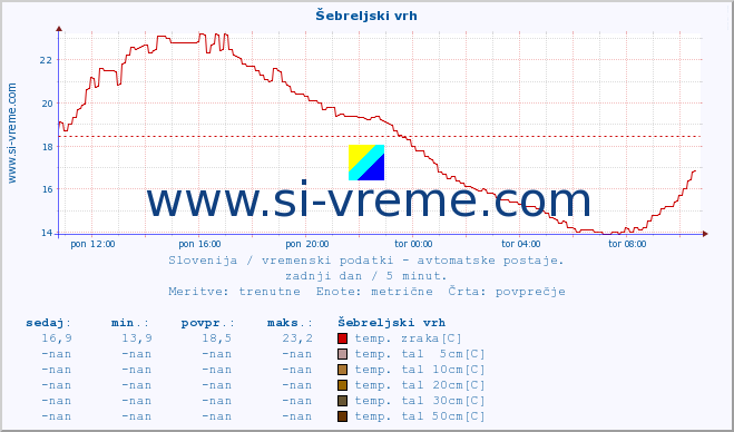 POVPREČJE :: Šebreljski vrh :: temp. zraka | vlaga | smer vetra | hitrost vetra | sunki vetra | tlak | padavine | sonce | temp. tal  5cm | temp. tal 10cm | temp. tal 20cm | temp. tal 30cm | temp. tal 50cm :: zadnji dan / 5 minut.