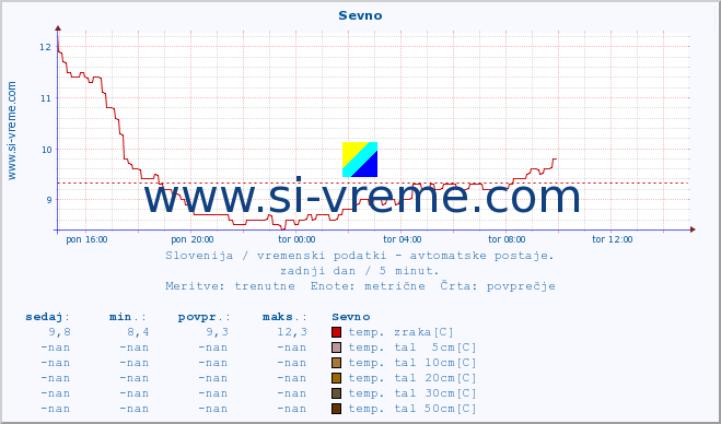 POVPREČJE :: Sevno :: temp. zraka | vlaga | smer vetra | hitrost vetra | sunki vetra | tlak | padavine | sonce | temp. tal  5cm | temp. tal 10cm | temp. tal 20cm | temp. tal 30cm | temp. tal 50cm :: zadnji dan / 5 minut.