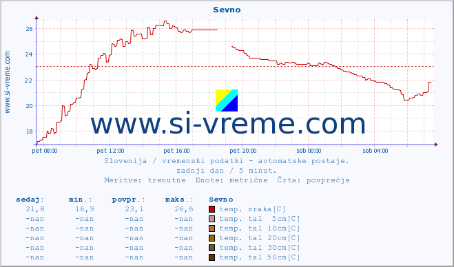 POVPREČJE :: Sevno :: temp. zraka | vlaga | smer vetra | hitrost vetra | sunki vetra | tlak | padavine | sonce | temp. tal  5cm | temp. tal 10cm | temp. tal 20cm | temp. tal 30cm | temp. tal 50cm :: zadnji dan / 5 minut.