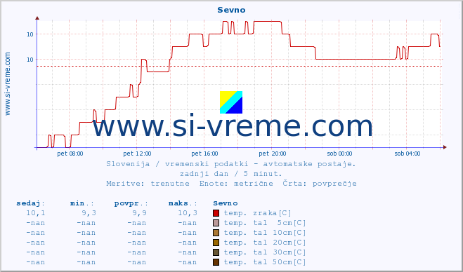 POVPREČJE :: Sevno :: temp. zraka | vlaga | smer vetra | hitrost vetra | sunki vetra | tlak | padavine | sonce | temp. tal  5cm | temp. tal 10cm | temp. tal 20cm | temp. tal 30cm | temp. tal 50cm :: zadnji dan / 5 minut.