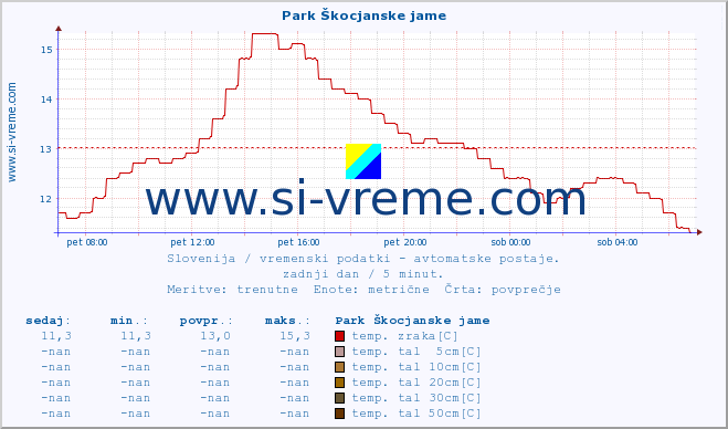 POVPREČJE :: Park Škocjanske jame :: temp. zraka | vlaga | smer vetra | hitrost vetra | sunki vetra | tlak | padavine | sonce | temp. tal  5cm | temp. tal 10cm | temp. tal 20cm | temp. tal 30cm | temp. tal 50cm :: zadnji dan / 5 minut.