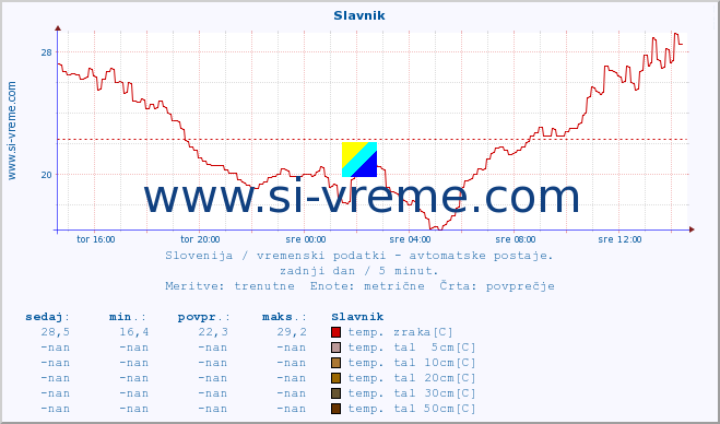 POVPREČJE :: Slavnik :: temp. zraka | vlaga | smer vetra | hitrost vetra | sunki vetra | tlak | padavine | sonce | temp. tal  5cm | temp. tal 10cm | temp. tal 20cm | temp. tal 30cm | temp. tal 50cm :: zadnji dan / 5 minut.