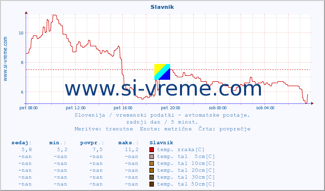 POVPREČJE :: Slavnik :: temp. zraka | vlaga | smer vetra | hitrost vetra | sunki vetra | tlak | padavine | sonce | temp. tal  5cm | temp. tal 10cm | temp. tal 20cm | temp. tal 30cm | temp. tal 50cm :: zadnji dan / 5 minut.