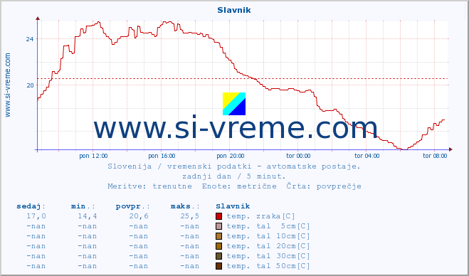 POVPREČJE :: Slavnik :: temp. zraka | vlaga | smer vetra | hitrost vetra | sunki vetra | tlak | padavine | sonce | temp. tal  5cm | temp. tal 10cm | temp. tal 20cm | temp. tal 30cm | temp. tal 50cm :: zadnji dan / 5 minut.