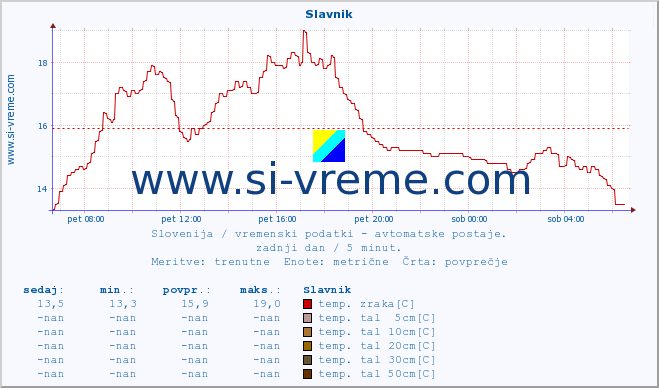 POVPREČJE :: Slavnik :: temp. zraka | vlaga | smer vetra | hitrost vetra | sunki vetra | tlak | padavine | sonce | temp. tal  5cm | temp. tal 10cm | temp. tal 20cm | temp. tal 30cm | temp. tal 50cm :: zadnji dan / 5 minut.