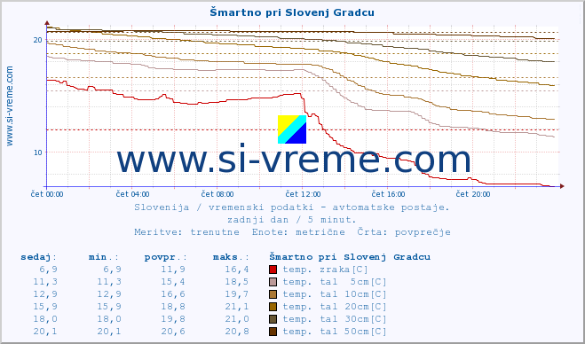 POVPREČJE :: Šmartno pri Slovenj Gradcu :: temp. zraka | vlaga | smer vetra | hitrost vetra | sunki vetra | tlak | padavine | sonce | temp. tal  5cm | temp. tal 10cm | temp. tal 20cm | temp. tal 30cm | temp. tal 50cm :: zadnji dan / 5 minut.