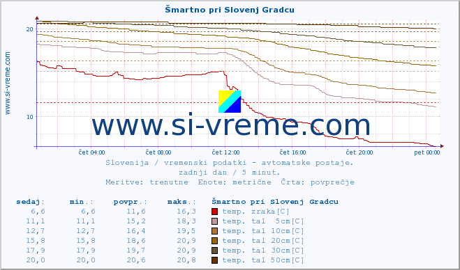 POVPREČJE :: Šmartno pri Slovenj Gradcu :: temp. zraka | vlaga | smer vetra | hitrost vetra | sunki vetra | tlak | padavine | sonce | temp. tal  5cm | temp. tal 10cm | temp. tal 20cm | temp. tal 30cm | temp. tal 50cm :: zadnji dan / 5 minut.