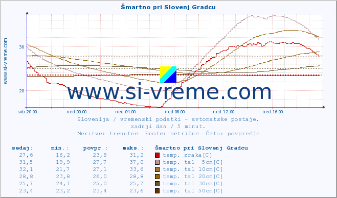 POVPREČJE :: Šmartno pri Slovenj Gradcu :: temp. zraka | vlaga | smer vetra | hitrost vetra | sunki vetra | tlak | padavine | sonce | temp. tal  5cm | temp. tal 10cm | temp. tal 20cm | temp. tal 30cm | temp. tal 50cm :: zadnji dan / 5 minut.