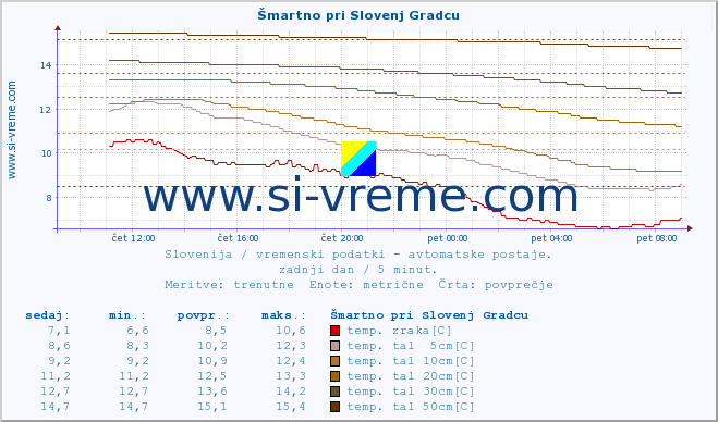 POVPREČJE :: Šmartno pri Slovenj Gradcu :: temp. zraka | vlaga | smer vetra | hitrost vetra | sunki vetra | tlak | padavine | sonce | temp. tal  5cm | temp. tal 10cm | temp. tal 20cm | temp. tal 30cm | temp. tal 50cm :: zadnji dan / 5 minut.