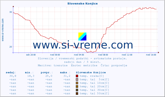 POVPREČJE :: Slovenske Konjice :: temp. zraka | vlaga | smer vetra | hitrost vetra | sunki vetra | tlak | padavine | sonce | temp. tal  5cm | temp. tal 10cm | temp. tal 20cm | temp. tal 30cm | temp. tal 50cm :: zadnji dan / 5 minut.