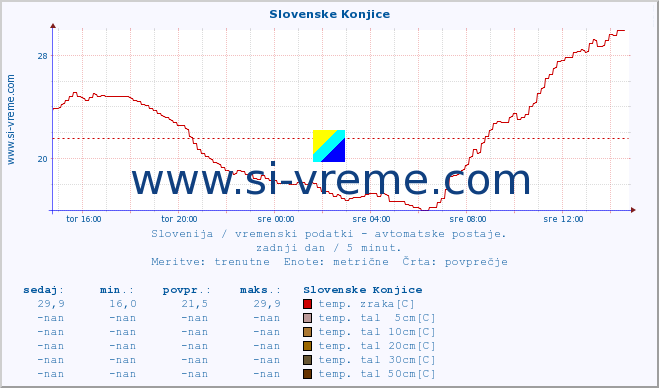 POVPREČJE :: Slovenske Konjice :: temp. zraka | vlaga | smer vetra | hitrost vetra | sunki vetra | tlak | padavine | sonce | temp. tal  5cm | temp. tal 10cm | temp. tal 20cm | temp. tal 30cm | temp. tal 50cm :: zadnji dan / 5 minut.