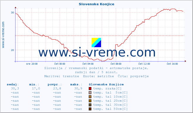 POVPREČJE :: Slovenske Konjice :: temp. zraka | vlaga | smer vetra | hitrost vetra | sunki vetra | tlak | padavine | sonce | temp. tal  5cm | temp. tal 10cm | temp. tal 20cm | temp. tal 30cm | temp. tal 50cm :: zadnji dan / 5 minut.