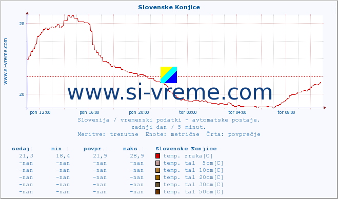 POVPREČJE :: Slovenske Konjice :: temp. zraka | vlaga | smer vetra | hitrost vetra | sunki vetra | tlak | padavine | sonce | temp. tal  5cm | temp. tal 10cm | temp. tal 20cm | temp. tal 30cm | temp. tal 50cm :: zadnji dan / 5 minut.