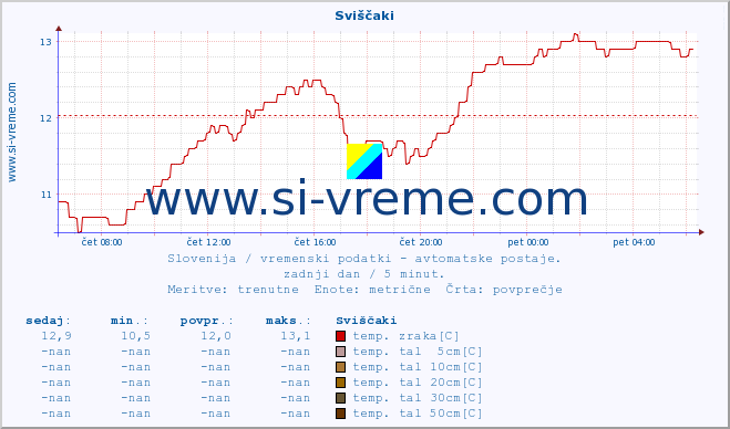 POVPREČJE :: Sviščaki :: temp. zraka | vlaga | smer vetra | hitrost vetra | sunki vetra | tlak | padavine | sonce | temp. tal  5cm | temp. tal 10cm | temp. tal 20cm | temp. tal 30cm | temp. tal 50cm :: zadnji dan / 5 minut.