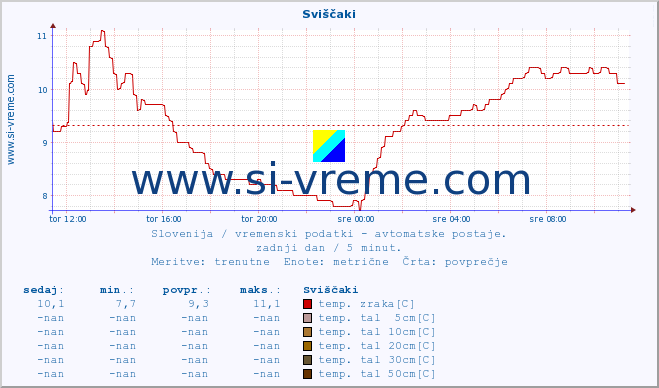 POVPREČJE :: Sviščaki :: temp. zraka | vlaga | smer vetra | hitrost vetra | sunki vetra | tlak | padavine | sonce | temp. tal  5cm | temp. tal 10cm | temp. tal 20cm | temp. tal 30cm | temp. tal 50cm :: zadnji dan / 5 minut.