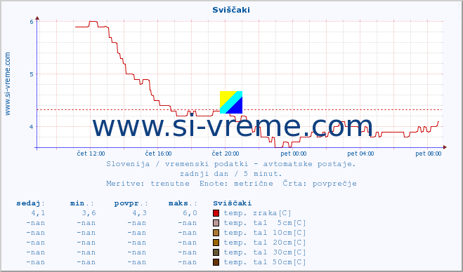 POVPREČJE :: Sviščaki :: temp. zraka | vlaga | smer vetra | hitrost vetra | sunki vetra | tlak | padavine | sonce | temp. tal  5cm | temp. tal 10cm | temp. tal 20cm | temp. tal 30cm | temp. tal 50cm :: zadnji dan / 5 minut.