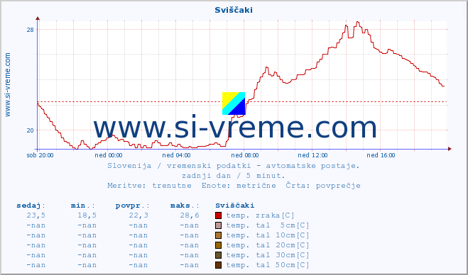 POVPREČJE :: Sviščaki :: temp. zraka | vlaga | smer vetra | hitrost vetra | sunki vetra | tlak | padavine | sonce | temp. tal  5cm | temp. tal 10cm | temp. tal 20cm | temp. tal 30cm | temp. tal 50cm :: zadnji dan / 5 minut.