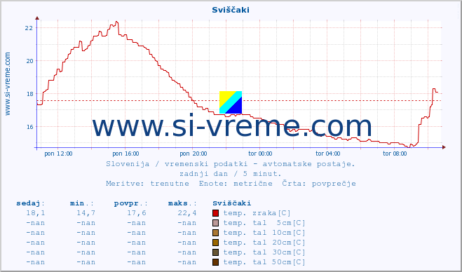 POVPREČJE :: Sviščaki :: temp. zraka | vlaga | smer vetra | hitrost vetra | sunki vetra | tlak | padavine | sonce | temp. tal  5cm | temp. tal 10cm | temp. tal 20cm | temp. tal 30cm | temp. tal 50cm :: zadnji dan / 5 minut.