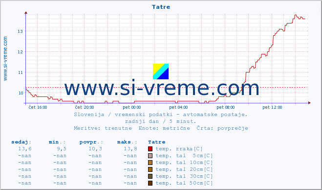 POVPREČJE :: Tatre :: temp. zraka | vlaga | smer vetra | hitrost vetra | sunki vetra | tlak | padavine | sonce | temp. tal  5cm | temp. tal 10cm | temp. tal 20cm | temp. tal 30cm | temp. tal 50cm :: zadnji dan / 5 minut.