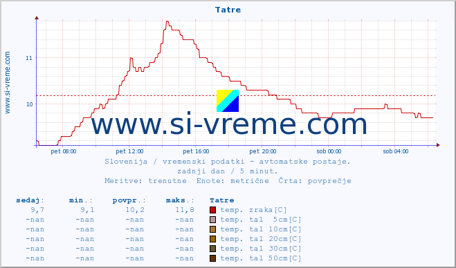 POVPREČJE :: Tatre :: temp. zraka | vlaga | smer vetra | hitrost vetra | sunki vetra | tlak | padavine | sonce | temp. tal  5cm | temp. tal 10cm | temp. tal 20cm | temp. tal 30cm | temp. tal 50cm :: zadnji dan / 5 minut.