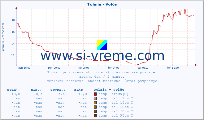 POVPREČJE :: Tolmin - Volče :: temp. zraka | vlaga | smer vetra | hitrost vetra | sunki vetra | tlak | padavine | sonce | temp. tal  5cm | temp. tal 10cm | temp. tal 20cm | temp. tal 30cm | temp. tal 50cm :: zadnji dan / 5 minut.