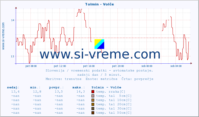 POVPREČJE :: Tolmin - Volče :: temp. zraka | vlaga | smer vetra | hitrost vetra | sunki vetra | tlak | padavine | sonce | temp. tal  5cm | temp. tal 10cm | temp. tal 20cm | temp. tal 30cm | temp. tal 50cm :: zadnji dan / 5 minut.