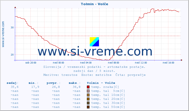 POVPREČJE :: Tolmin - Volče :: temp. zraka | vlaga | smer vetra | hitrost vetra | sunki vetra | tlak | padavine | sonce | temp. tal  5cm | temp. tal 10cm | temp. tal 20cm | temp. tal 30cm | temp. tal 50cm :: zadnji dan / 5 minut.