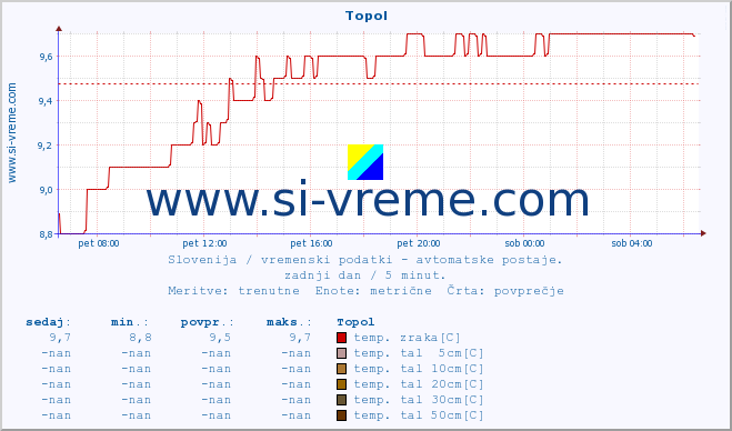 POVPREČJE :: Topol :: temp. zraka | vlaga | smer vetra | hitrost vetra | sunki vetra | tlak | padavine | sonce | temp. tal  5cm | temp. tal 10cm | temp. tal 20cm | temp. tal 30cm | temp. tal 50cm :: zadnji dan / 5 minut.