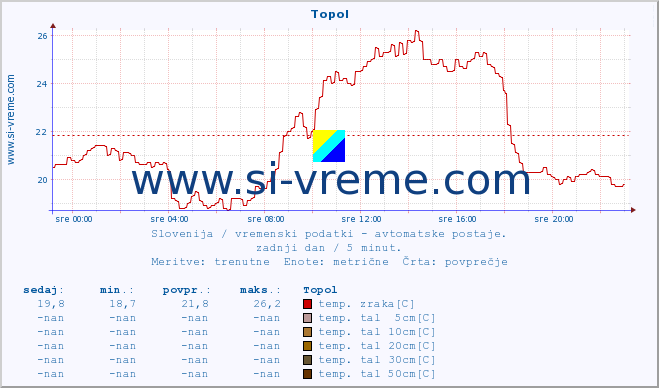 POVPREČJE :: Topol :: temp. zraka | vlaga | smer vetra | hitrost vetra | sunki vetra | tlak | padavine | sonce | temp. tal  5cm | temp. tal 10cm | temp. tal 20cm | temp. tal 30cm | temp. tal 50cm :: zadnji dan / 5 minut.